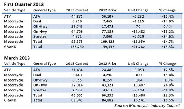 U S Motorcycle Sales Reports First Quarter 13 Nhproequip Com